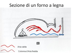 Disegno sezione funzionamento forno a legna