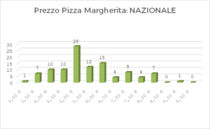 prezzo-margherita-nazionale
